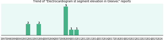 Could Gleevec cause Electrocardiogram st segment elevation? Could Gleevec cause Electrocardiogram st segment elevation?